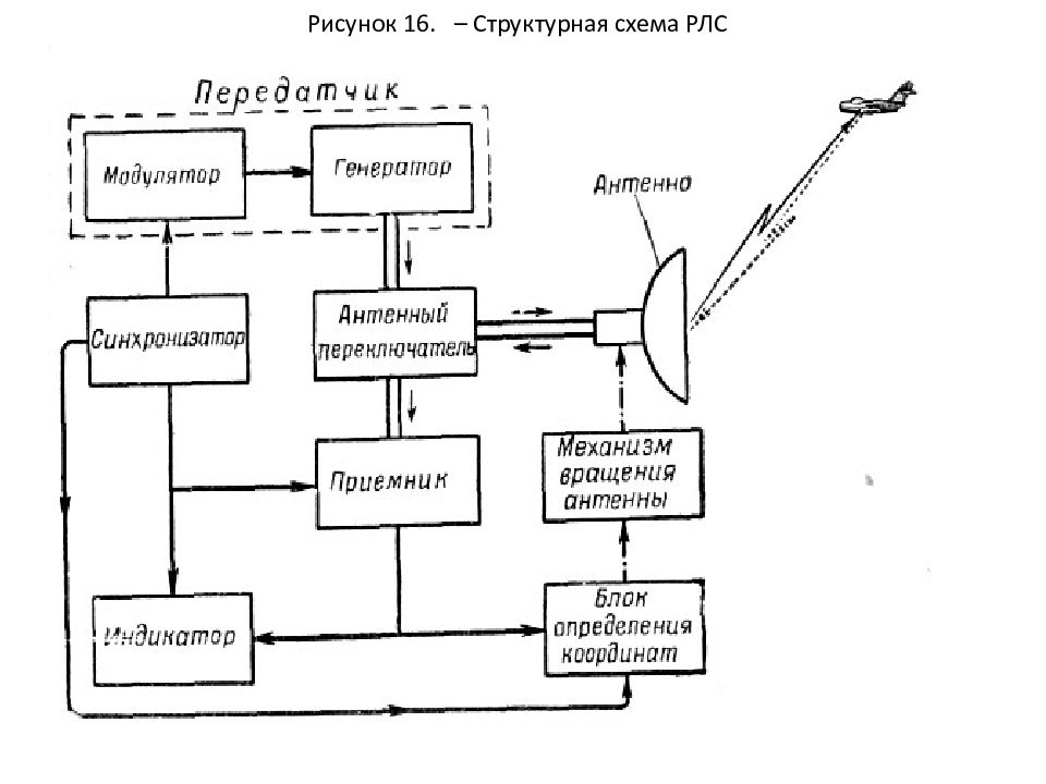 Составление структурной схемы. Структурная схема приемного устройства РЛС. Структурная схема импульсной РЛС. Судовая РЛС структурная схема. Обобщенная структурная схема импульсной РЛС.