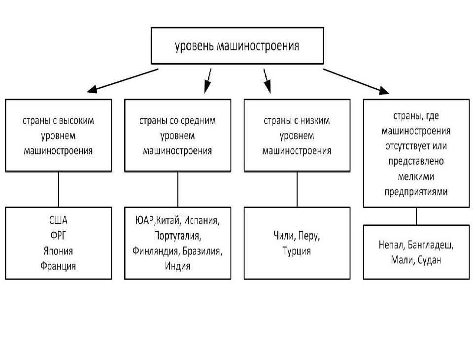 Машиностроение страны. Уровни машиностроения в странах. Страны по уровню развития машиностроения. Страны с высоким уровнем машиностроения. Уровень машиностроения таблица.