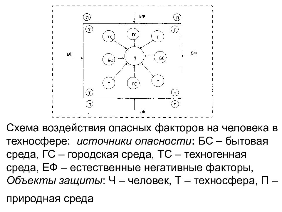 Защита от опасностей техносферы. Причинно следственное поле опасностей. Схема воздействия. Схема негативные факторы техносферы. Источники опасности в техносфере.