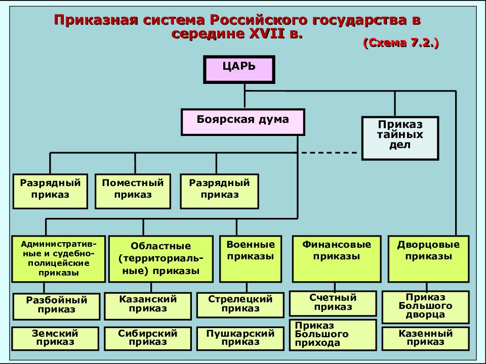 Составьте схему государственного управления в россии xvi xvii вв