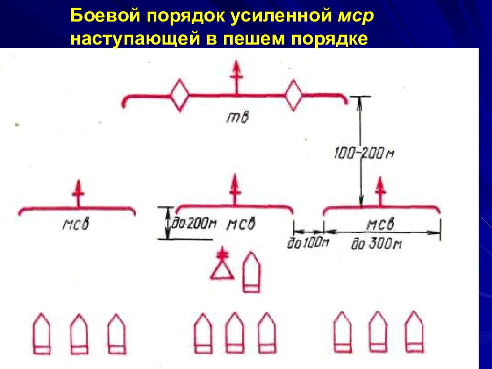 В пешем порядке. Боевой порядок МСР. Боевой порядок цепь. Построение войск. Боевой порядок наступающих в пешем порядке.