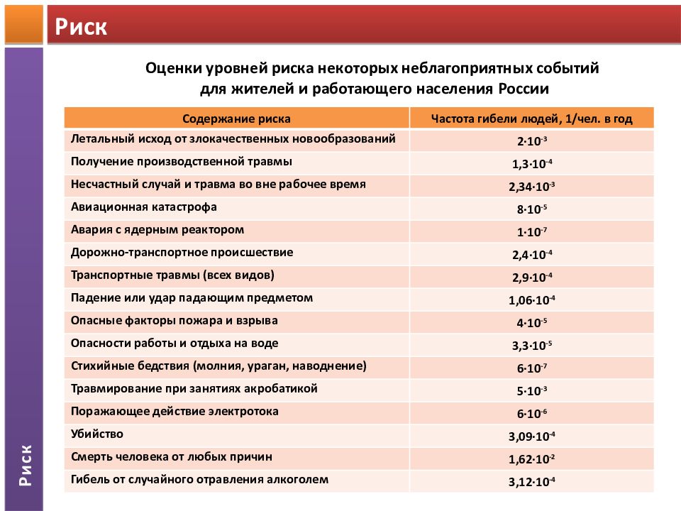 Оценка вероятности опасного события. Как оценивается уровень риска гибели человека. Частота риска это. Оценка событий это.