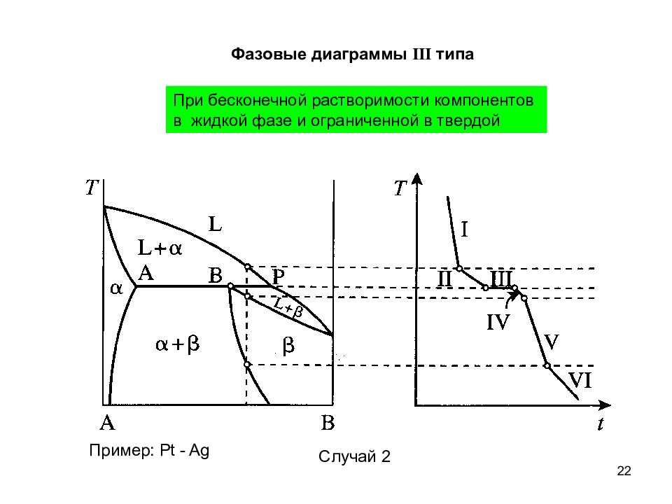 Типы фазовых диаграмм