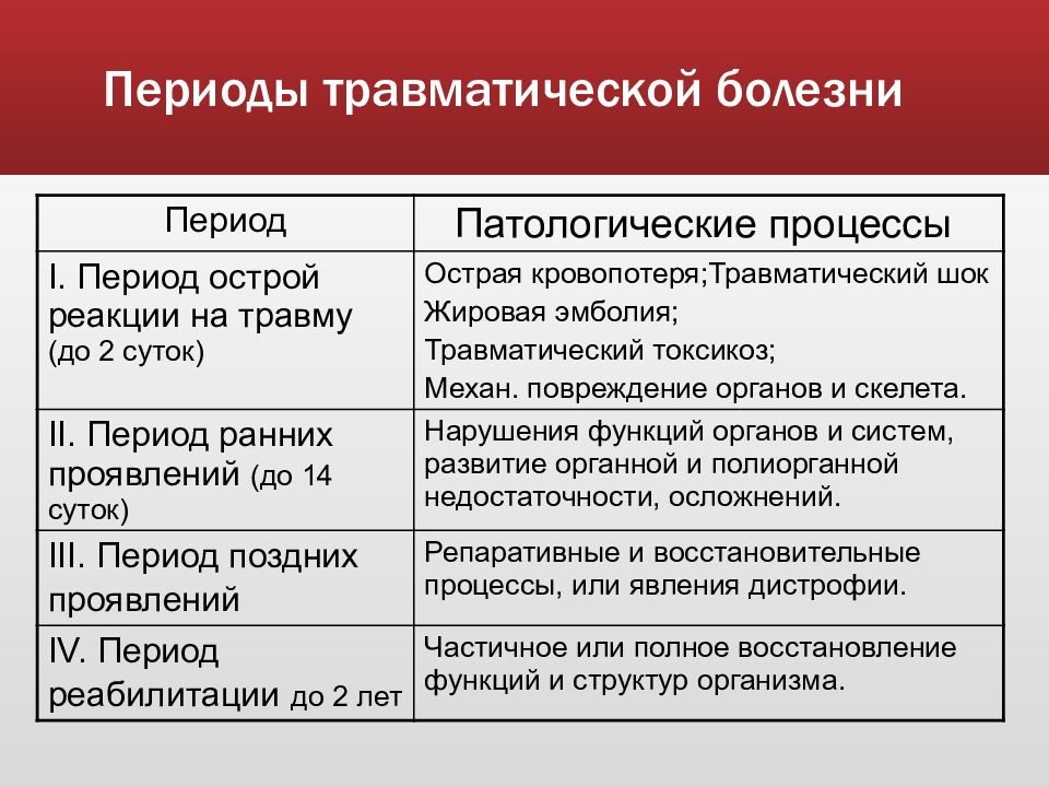 Сочетанная травма презентация