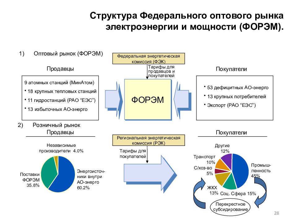 Организация рынка энергии. Рынок электроэнергии и мощности в России. Схема розничного рынка электроэнергии. Структура оптового рынка электроэнергии и мощности. Схема оптового рынка электрической энергии.