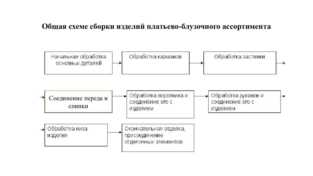 Общий собрать. Технологическая схема сборки швейных изделий. Технологическая схема производства швейных изделий. Этапы сборки изделия. Схема цепочка изготовления швейного изделия.