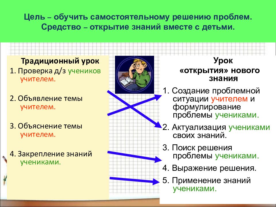 План урока открытия нового знания по фгос