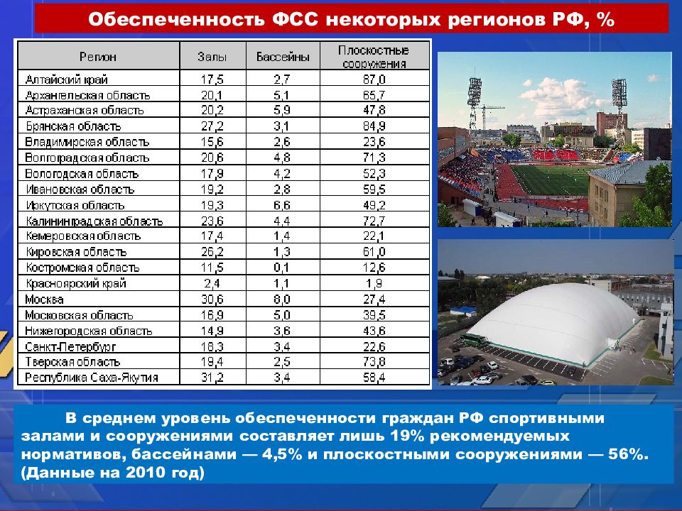 Количество сооружений. Спортивные сооружения список. Обеспеченность спортивными сооружениями в России. Таблица спортивные сооружения. Спортивные сооружения в школе список.