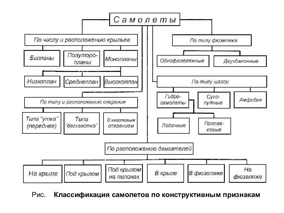 Типы самолетов. Силовая установка самолета классификация. Классификация самолётов гражданской авиации. Классификация самолетов по конструктивным признакам. Классификация ла по конструктивным признакам.