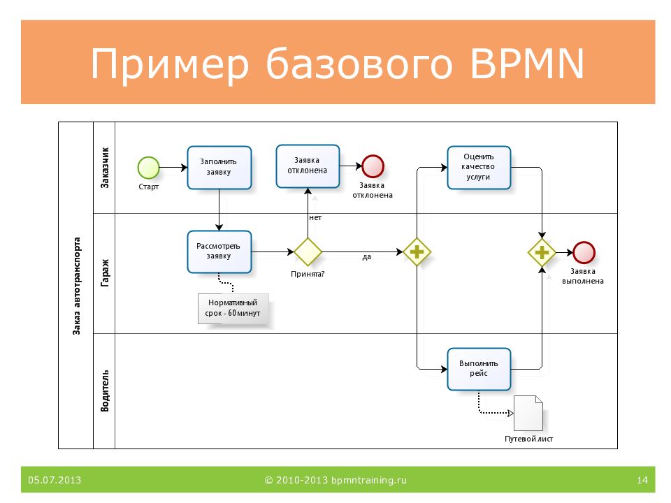 Bpmn элементы схемы