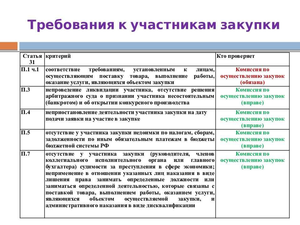 Требования к участникам закупок в соответствии с ч 2 ст 31 закона 44 фз образец