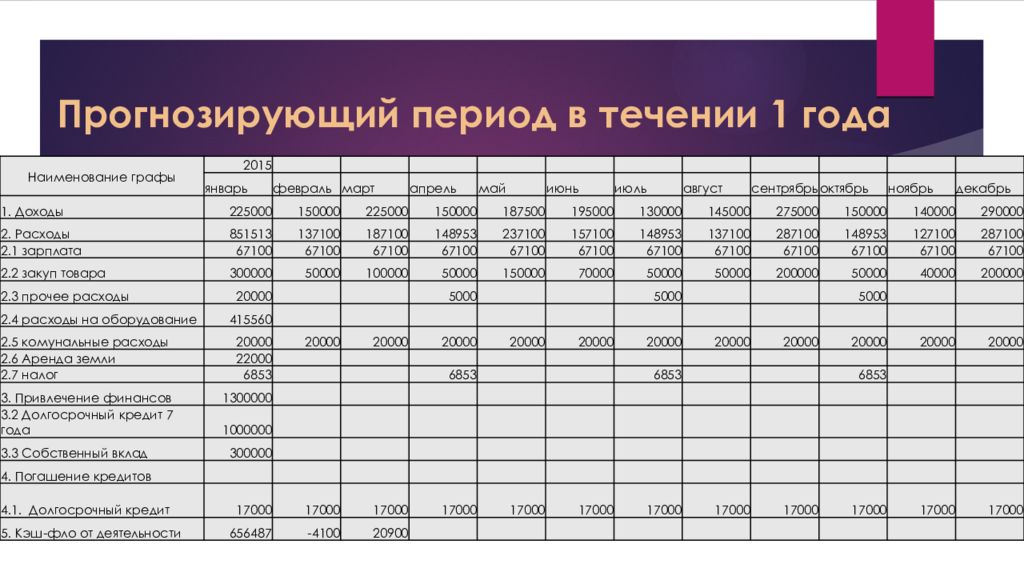 Прогнозы периодов. Теплые остановки бизнес план. Прогнозируемый период. Прогнозный период бизнес плана. Прогнозный период проекта.