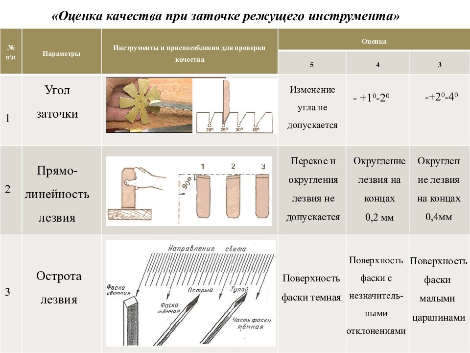 Режущие инструменты затачивают для того чтобы. Угол заточки стамески по дереву. Углы заточки токарных резцов по дереву таблица. Заточка лезвия режущего инструмента. Углы заточки режущих инструментов.