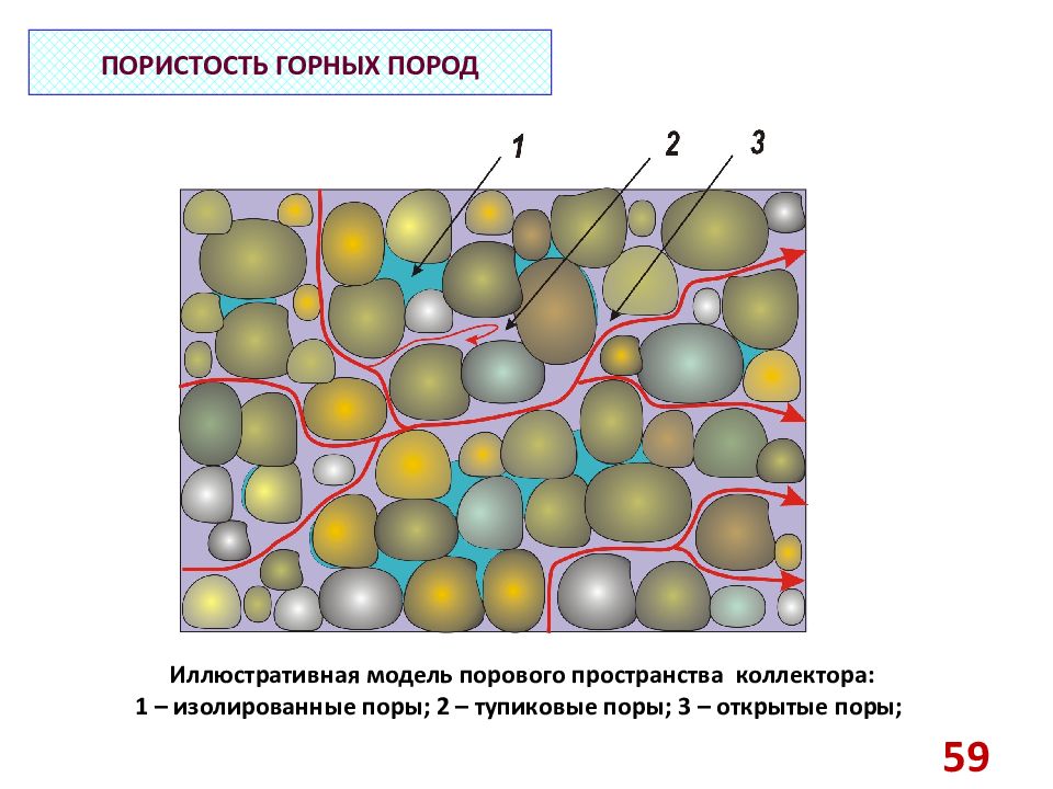 Пористость горных пород. Пористость, проницаемость, трещиноватость горных пород. Пористость (Пустотность) горных пород.. Пористость и проницаемость горных пород. Открытая пористость пласта коллектора.