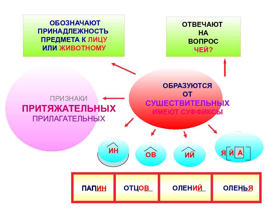 Ов ин. Система подготовки к ЕГЭ по русскому языку проект. Принадлежность предмета.