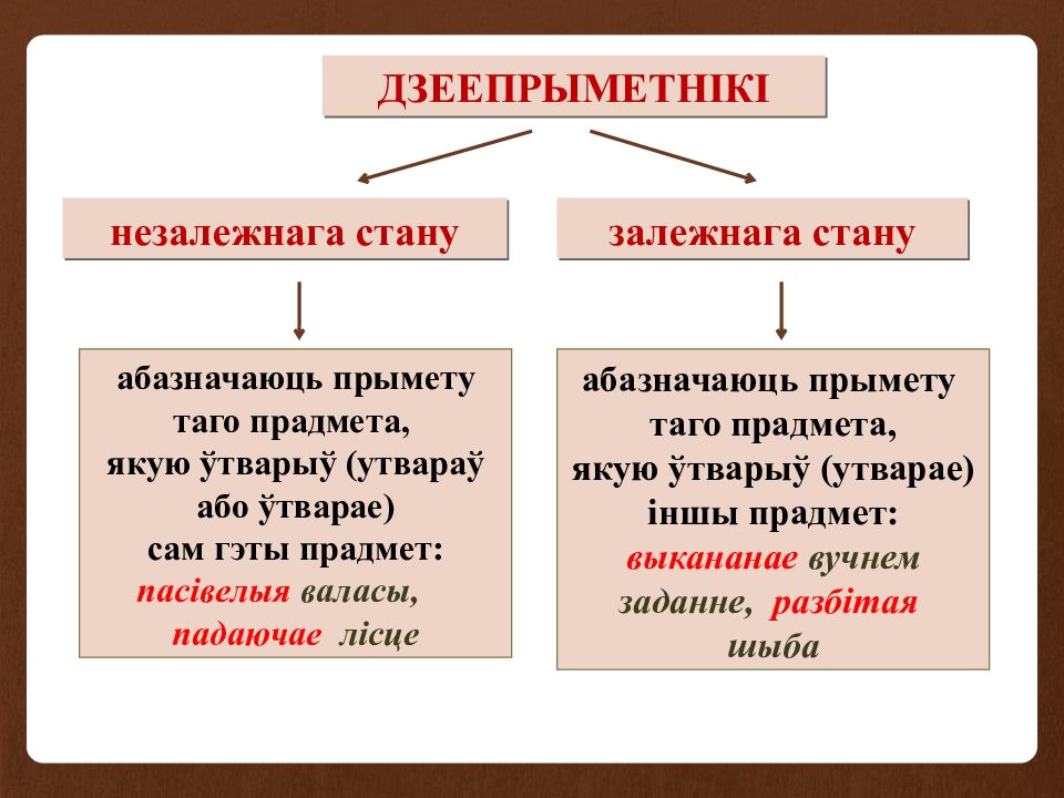 Дзеяслоў 7 клас. Дзеепрыметнік. Дзеепрыметнік залежнага стану. Стан дзеепрыметніка залежны і незалежны. Дзеепрыметні залежнага і незалежнага стану.