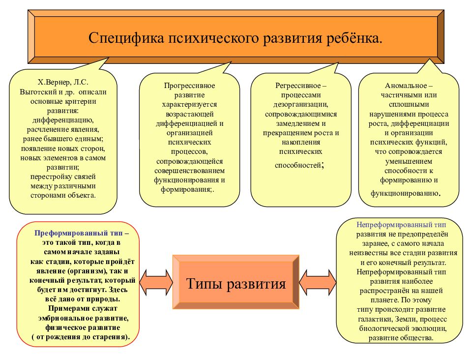 Дошкольный возраст презентация по возрастной психологии