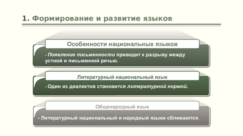 Формирование языка. Формирование языков. Литературный язык это в языкознании. Типы развития языка. Образование и развитие национальных языков.