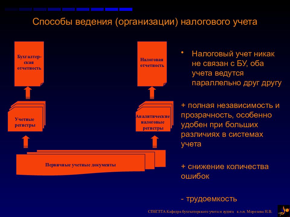 Ведение налогового учета. Способы ведения налогового учета. Элементы налогового учёта в организациях. Налоговый учет на предприятии презентация. Особенности ведения предприятий.