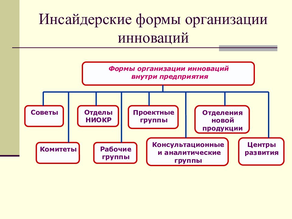 Форма организации системы. Формы инновационного менеджмента. Формы организации. Организационные формы инновационной деятельности. Формы организации системы управления.