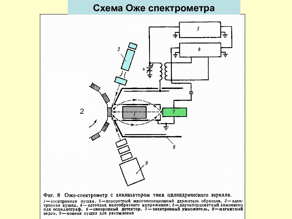 Схема спектрометра. Оже спектрометр схема. Блок схема оже спектрометра. Оже спектроскопия прибор схема. Схема спектрометра его принцип действия.