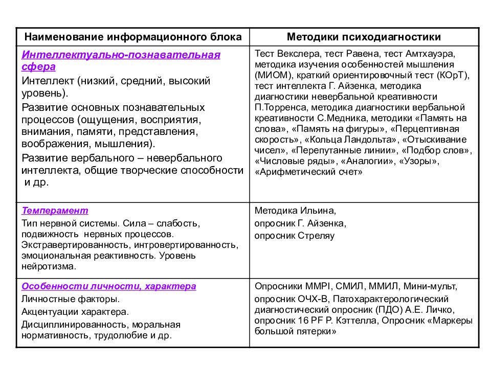 Диагностика познавательных процессов презентация