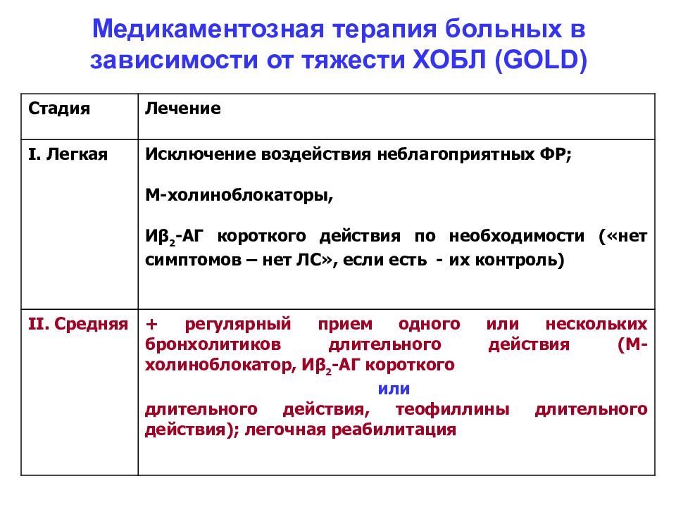 Хроническая обструктивная болезнь легких карта вызова смп