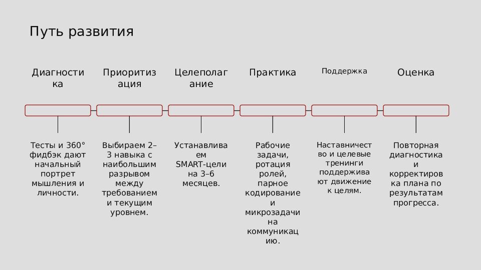 ПРО-развитие Как развивать личностно‑профессиональные качества ИТ‑специалиста