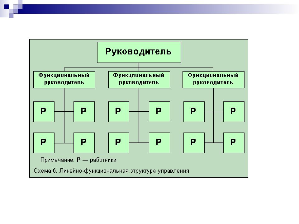 Линейно функциональная модель. Функциональная структура управления. Уровни управления в линейно функциональной структуре. Полная функция управления схема. Функциональная структура управления в менеджменте.