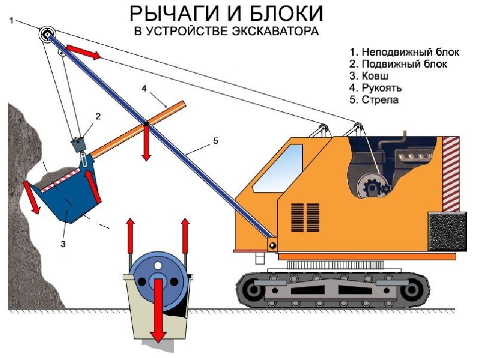 Какой простой механизм изображен на рисунке 1 рычаг наклонная плоскость неподвижный блок