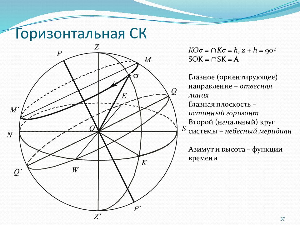 Схема небесной сферы