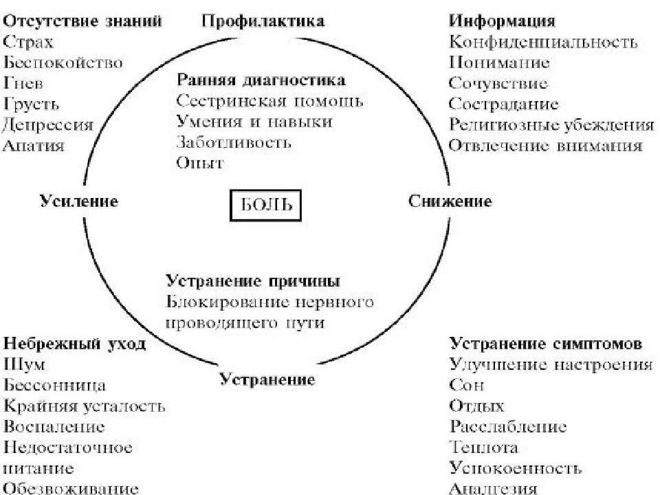 Сестринский уход при боли презентация