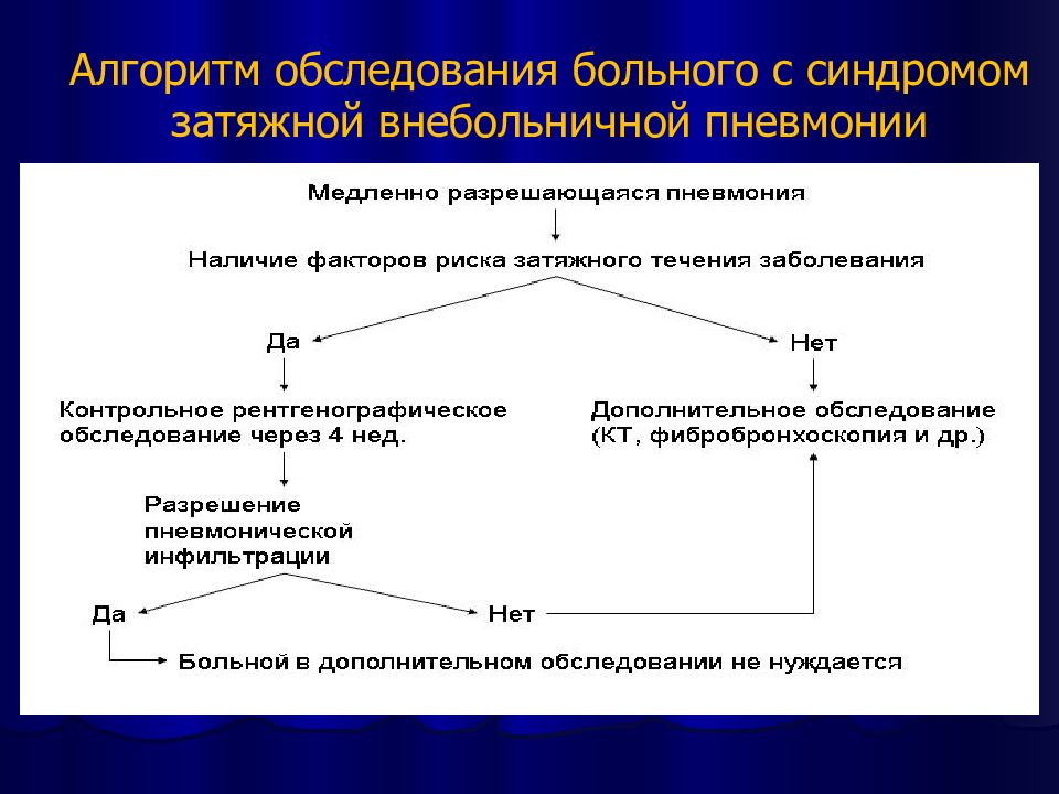 Осмотр алгоритм. Диагностический алгоритм пневмонии. План дополнительного обследования при пневмонии. Обследование при внебольничной пневмонии. Алгоритм следования больного.