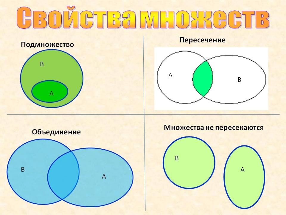 Презентация по математике множества 5 класс