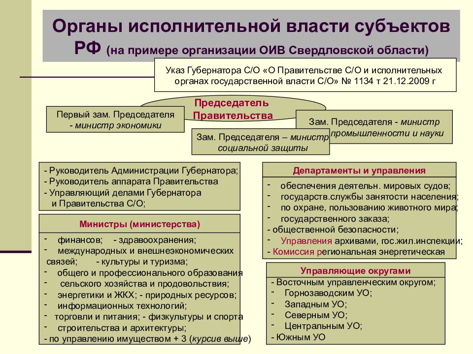 Органы законодательной власти субъектов рф презентация