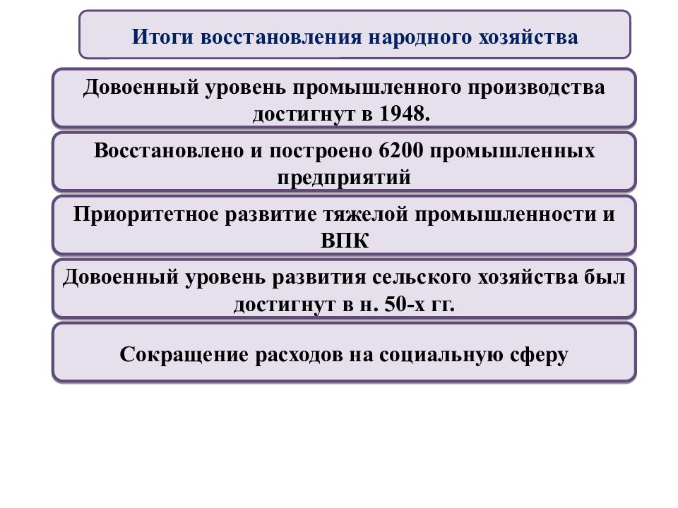Довоенный уровень промышленности что это. Достигнут предвоенный уровень промышленности. Сельское хозяйство довоенный уровень. Итоги восстановления народного хозяйства. Довоенный уровень промышленного.