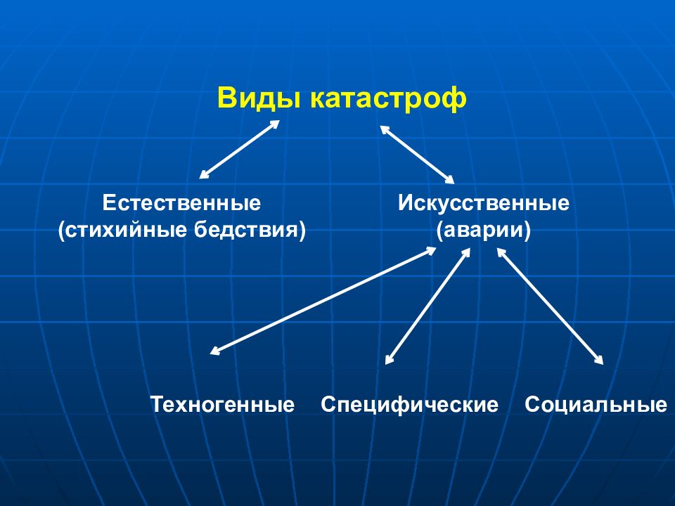 Виды стихийных