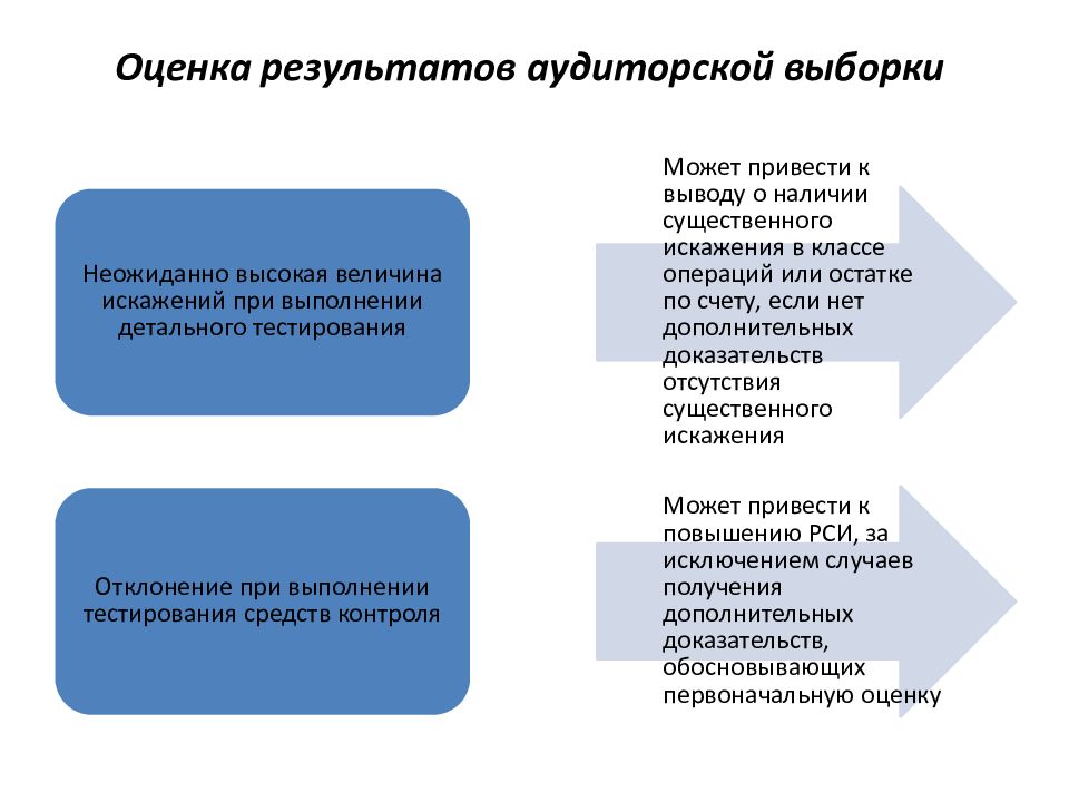 Оценки выборки. Оценка результатов аудиторской выборки. Способы отбора элементов аудиторской выборки. Методика проведения аудиторской выборки. Оценка аудитором результатов аудиторской проверки.