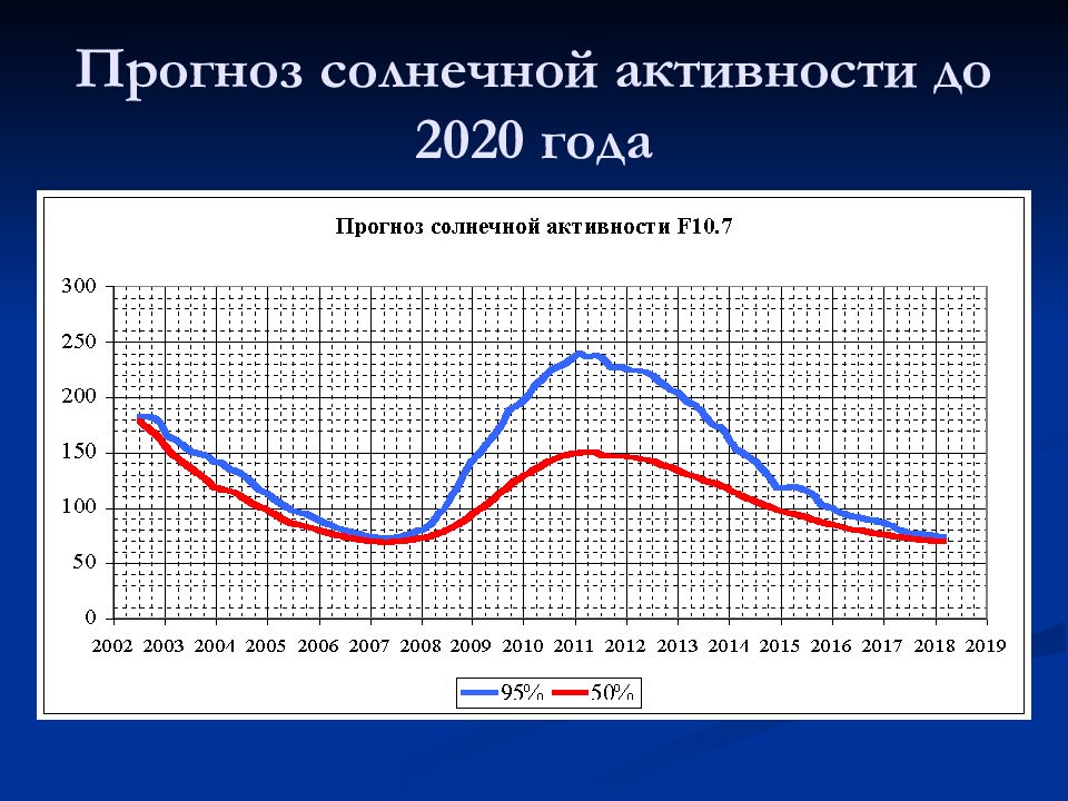 Наибольшая солнечная активность