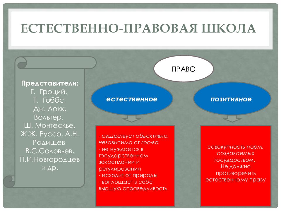 Естественным правом. Естественно-правовая школа права. Естественно правовая школа представители. Представители естественной школы права. Школа естественного права.