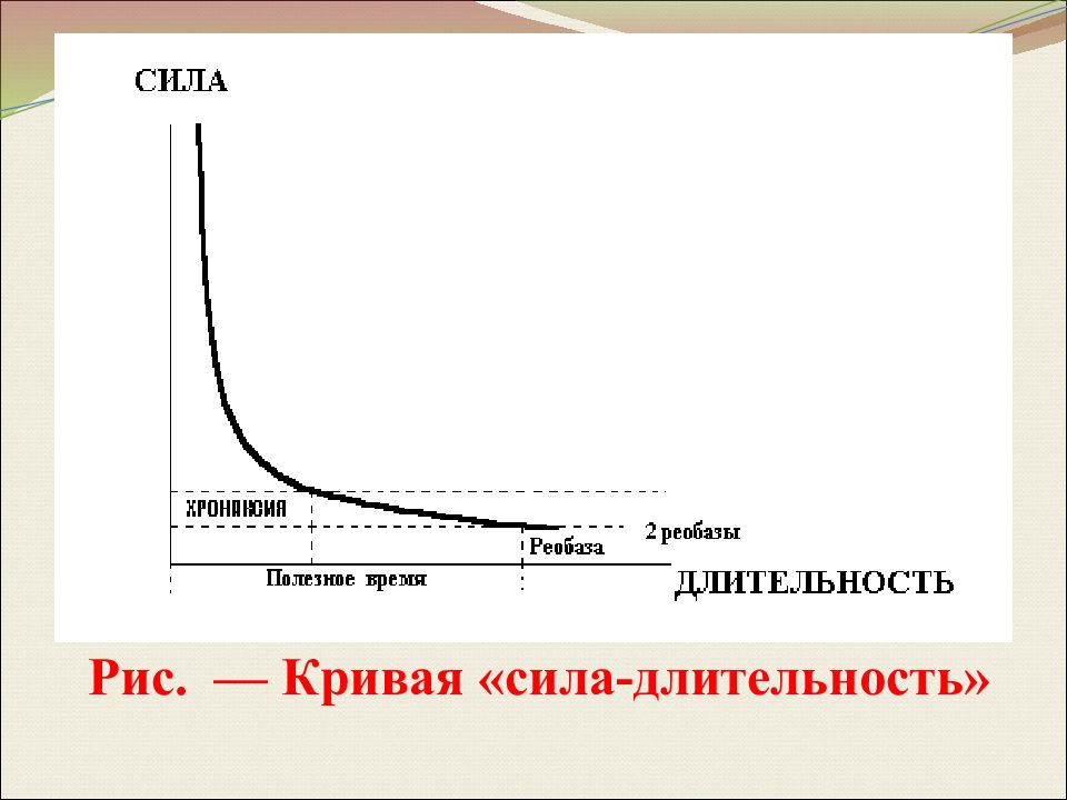 Кривая сила. Кривая силы длительности физиология. Кривая 