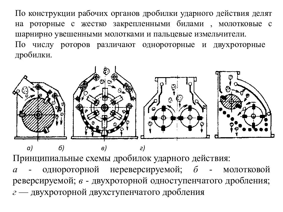 Схема измельчения зерна в молотковой дробилке