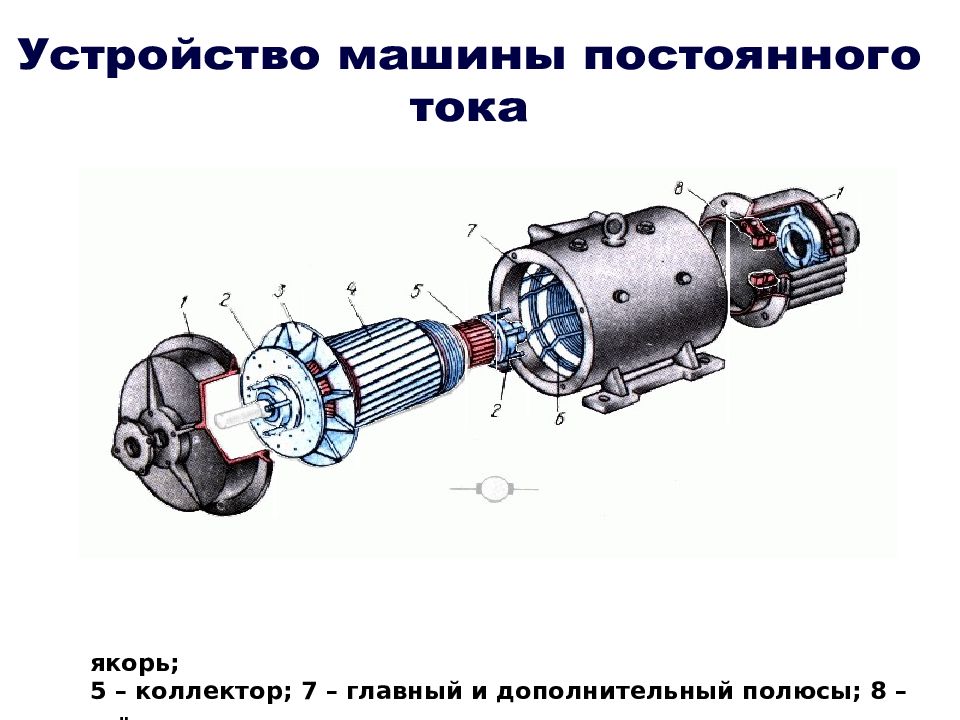 Якоря постоянного тока. Якорь машины постоянного тока состоит. Устройства машин постоянного тока. Назначение коллектора схема. Состав электрической машины постоянного тока. Якорь МПТ конструкция.