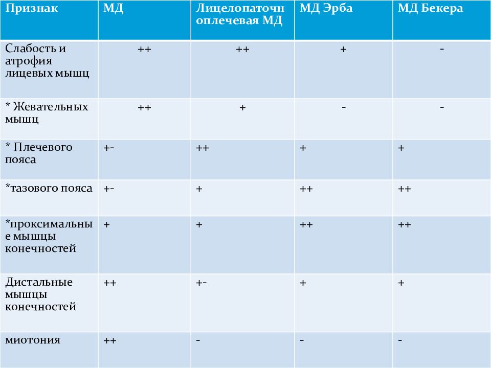 Миотоническая дистрофия презентация