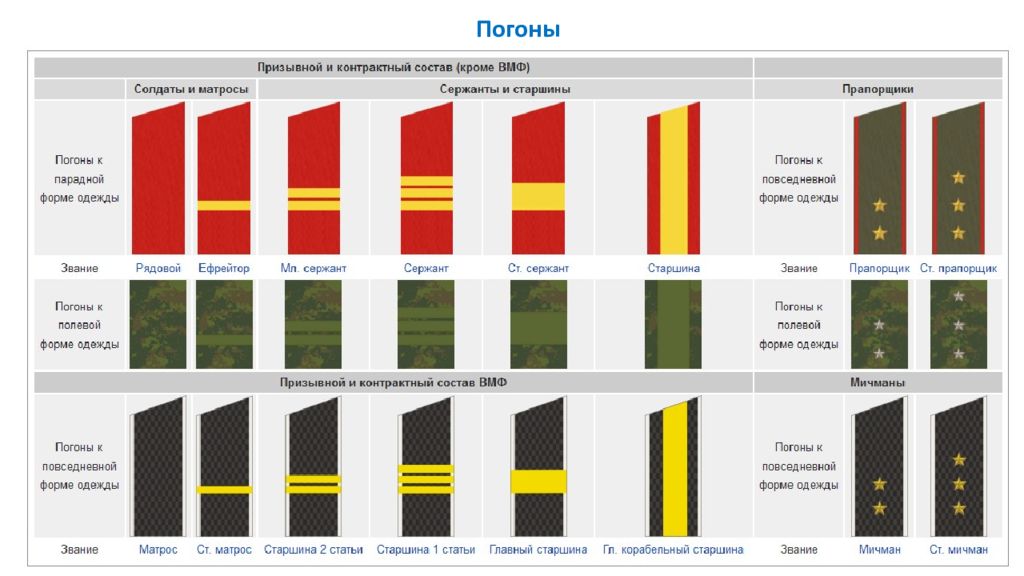 Воинские звания и знаки различия вс рф презентация