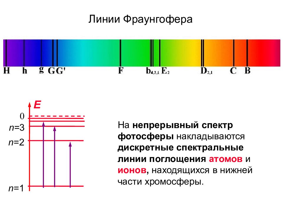 Непрерывный спектр поглощения. Спектральные линии. Непрерывный спектр.
