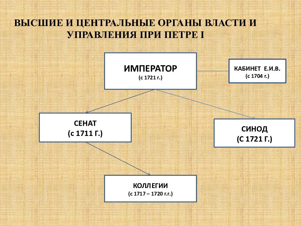 Центральные органы власти. Органы центрального управления при Петре 1.