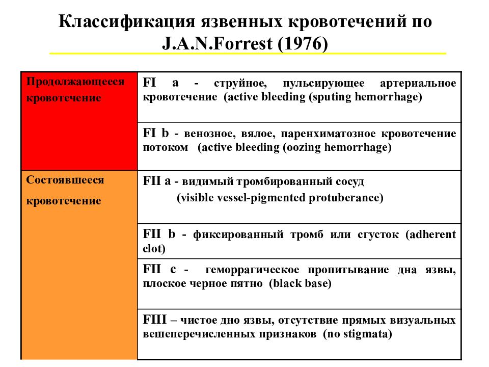 Классификация язвенных кровотечений по Forrest.