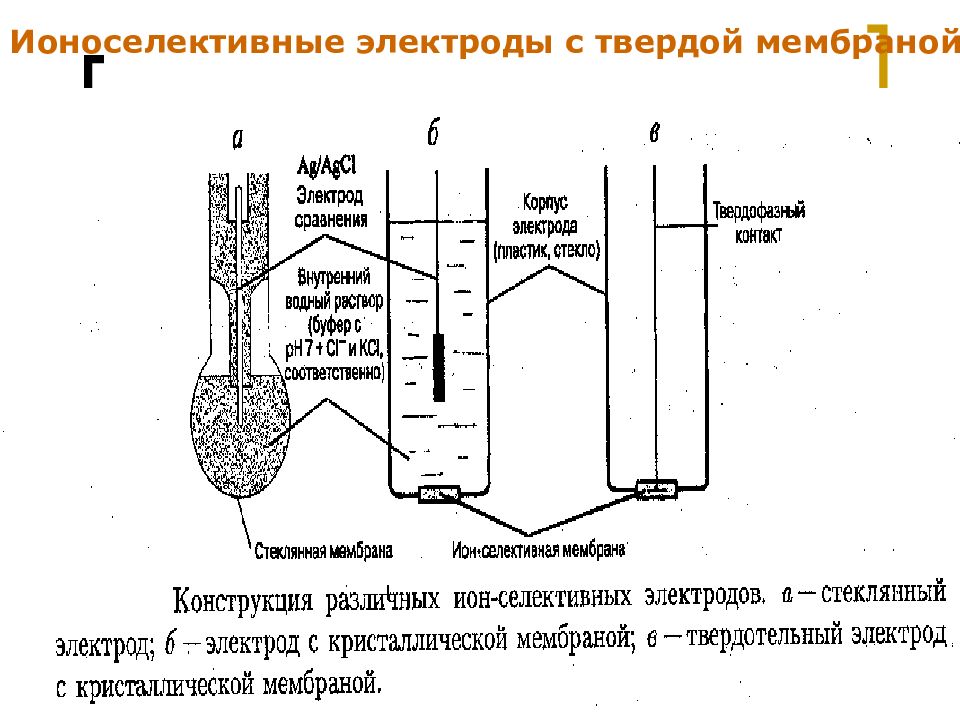 Водный электрод. Ионоселективные электроды с кристаллической мембраной. Схема мембранного ионоселективного электрода. Ионоселективный натриевый электрод. Ионоселективный электрод строение.