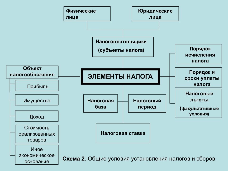 Налоги физических и юридических лиц. Субъекты налогообложения. Субъект налога. Структура налога субъект и объект. Субъекты уплаты налогов.